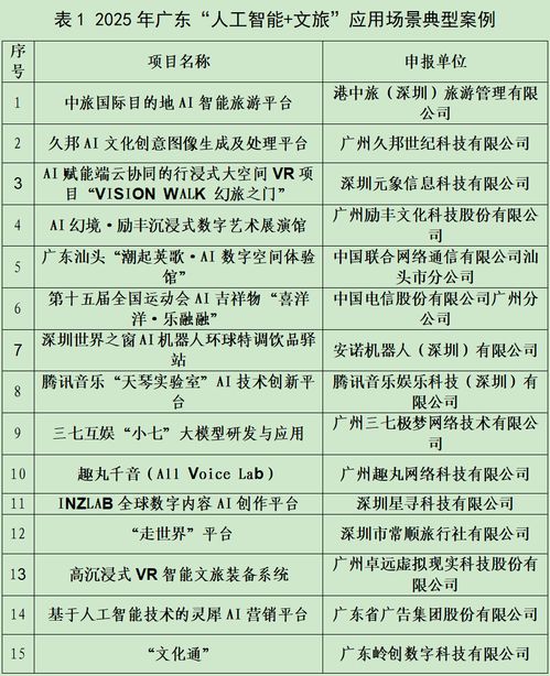 羊城派文化通入選廣東AI文旅應(yīng)用場景典型案例和孵化項目，推動數(shù)字文化創(chuàng)意內(nèi)容服務(wù)新突破